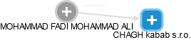 MOHAMMAD FADI MOHAMMAD ALI - Vizualizace  propojení osoby a firem v obchodním rejstříku
