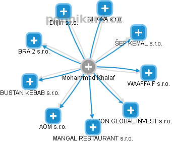 Mohammad Khalaf - Vizualizace  propojení osoby a firem v obchodním rejstříku