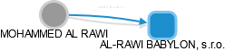MOHAMMED AL RAWI - Vizualizace  propojení osoby a firem v obchodním rejstříku