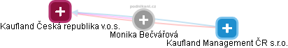 Monika Bečvářová - Vizualizace  propojení osoby a firem v obchodním rejstříku
