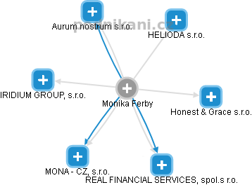  Monika F. - Vizualizace  propojení osoby a firem v obchodním rejstříku
