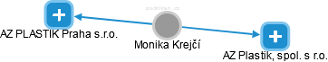 Monika Krejčí - Vizualizace  propojení osoby a firem v obchodním rejstříku