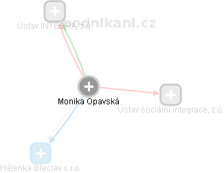  Monika O. - Vizualizace  propojení osoby a firem v obchodním rejstříku