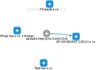 MONIKA PAKOSTA FORSTOVÁ - Vizualizace  propojení osoby a firem v obchodním rejstříku