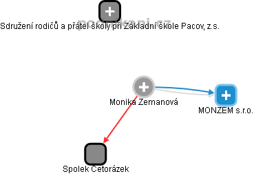 Monika Z. - Vizualizace  propojení osoby a firem v obchodním rejstříku