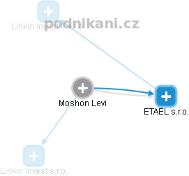 Moshon Levi - Vizualizace  propojení osoby a firem v obchodním rejstříku