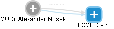 Alexander Nosek - Vizualizace  propojení osoby a firem v obchodním rejstříku