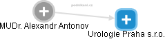 Alexandr Antonov - Vizualizace  propojení osoby a firem v obchodním rejstříku