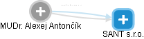 Alexej Antončík - Vizualizace  propojení osoby a firem v obchodním rejstříku