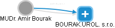 Amir Bourak - Vizualizace  propojení osoby a firem v obchodním rejstříku