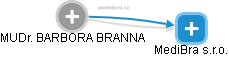 BARBORA BRANNA - Vizualizace  propojení osoby a firem v obchodním rejstříku
