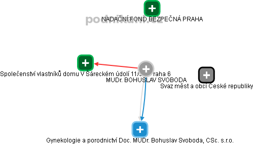  Bohuslav S. - Vizualizace  propojení osoby a firem v obchodním rejstříku
