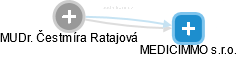 Čestmíra Ratajová - Vizualizace  propojení osoby a firem v obchodním rejstříku