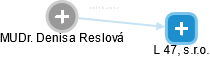 Denisa Reslová - Vizualizace  propojení osoby a firem v obchodním rejstříku