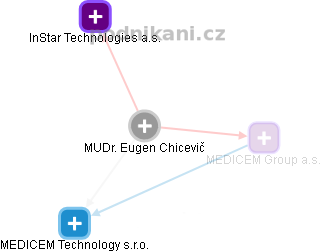 Eugen Chicevič - Vizualizace  propojení osoby a firem v obchodním rejstříku