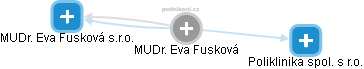 Eva Fusková - Vizualizace  propojení osoby a firem v obchodním rejstříku
