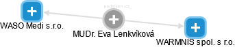 Eva Lenkvíková - Vizualizace  propojení osoby a firem v obchodním rejstříku