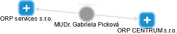  Gabriela P. - Vizualizace  propojení osoby a firem v obchodním rejstříku