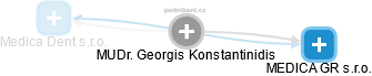 Georgis Konstantinidis - Vizualizace  propojení osoby a firem v obchodním rejstříku