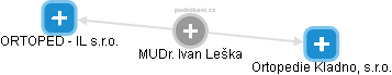 Ivan Leška - Vizualizace  propojení osoby a firem v obchodním rejstříku