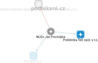 Jan Procházka - Vizualizace  propojení osoby a firem v obchodním rejstříku