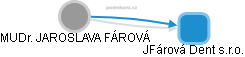  Jaroslava F. - Vizualizace  propojení osoby a firem v obchodním rejstříku