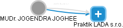 JOGENDRA JOGHEE - Vizualizace  propojení osoby a firem v obchodním rejstříku