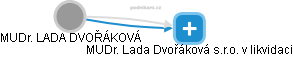  Lada D. - Vizualizace  propojení osoby a firem v obchodním rejstříku