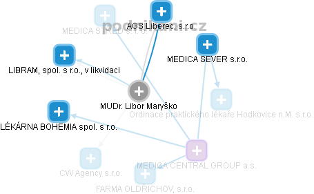 Libor Maryško - Vizualizace  propojení osoby a firem v obchodním rejstříku