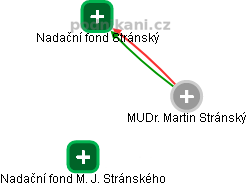 Martin Stránský - Vizualizace  propojení osoby a firem v obchodním rejstříku
