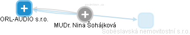 Nina Šohájková - Vizualizace  propojení osoby a firem v obchodním rejstříku