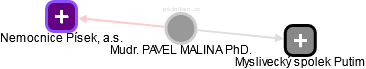 PAVEL MALINA - Vizualizace  propojení osoby a firem v obchodním rejstříku
