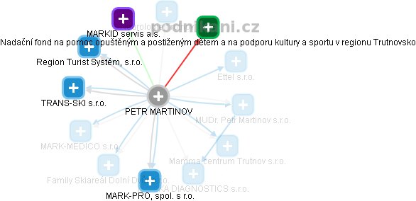 Petr Martinov - Vizualizace  propojení osoby a firem v obchodním rejstříku