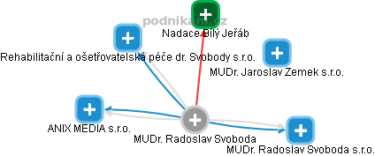  Radoslav S. - Vizualizace  propojení osoby a firem v obchodním rejstříku