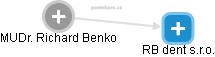 Richard Benko - Vizualizace  propojení osoby a firem v obchodním rejstříku