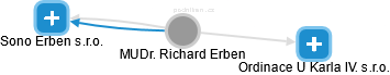  Richard E. - Vizualizace  propojení osoby a firem v obchodním rejstříku