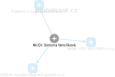Simona Venclíková - Vizualizace  propojení osoby a firem v obchodním rejstříku