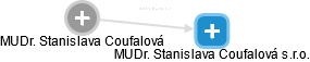  Stanislava C. - Vizualizace  propojení osoby a firem v obchodním rejstříku