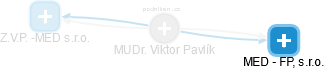  Viktor P. - Vizualizace  propojení osoby a firem v obchodním rejstříku