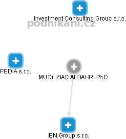  Ziad A. - Vizualizace  propojení osoby a firem v obchodním rejstříku