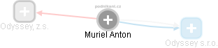 Muriel Anton - Vizualizace  propojení osoby a firem v obchodním rejstříku