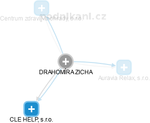  Drahomíra V. - Vizualizace  propojení osoby a firem v obchodním rejstříku