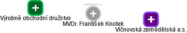 František Knotek - Vizualizace  propojení osoby a firem v obchodním rejstříku