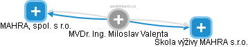  Miloslav V. - Vizualizace  propojení osoby a firem v obchodním rejstříku