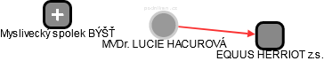 LUCIE HACUROVÁ - Vizualizace  propojení osoby a firem v obchodním rejstříku