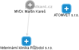 Martin Kareš - Vizualizace  propojení osoby a firem v obchodním rejstříku