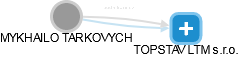 MYKHAILO TARKOVYCH - Vizualizace  propojení osoby a firem v obchodním rejstříku