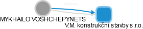 MYKHAILO VOSHCHEPYNETS - Vizualizace  propojení osoby a firem v obchodním rejstříku