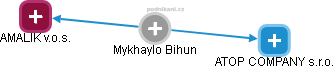 Mykhaylo Bihun - Vizualizace  propojení osoby a firem v obchodním rejstříku