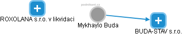  Mykhaylo B. - Vizualizace  propojení osoby a firem v obchodním rejstříku